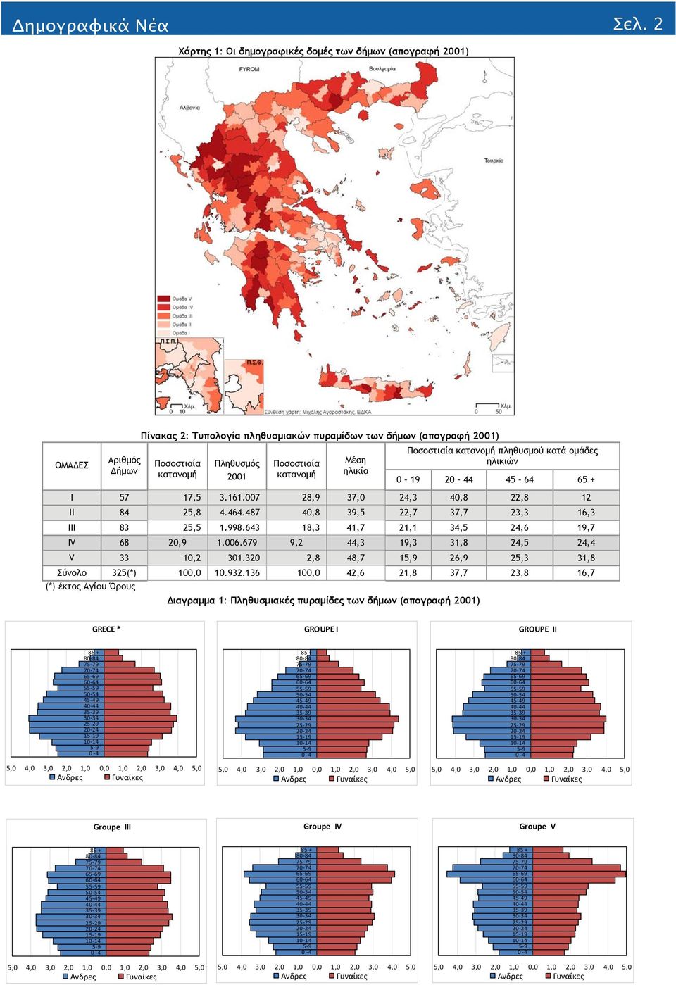 Ποσοστιαία κατανομή Μέση ηλικία Ποσοστιαία κατανομή πληθυσμού κατά ομάδες ηλικιών 0 19 20 44 45 64 65 + Ι 57 17,5 3.161.007 28,9 37,0 24,3 40,8 22,8 12 II 84 25,8 4.464.