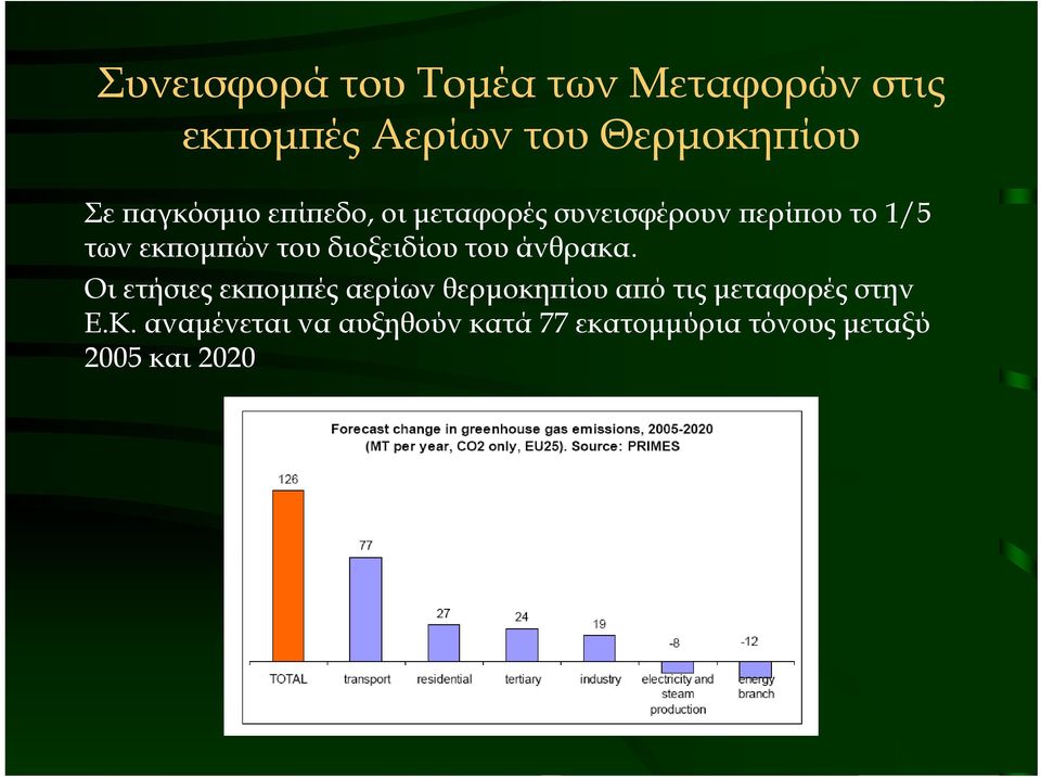 διοξειδίου του άνθρακα.