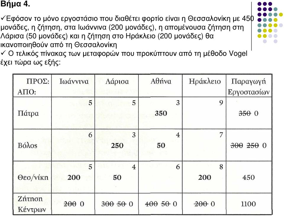 ζήτηση, στα Ιωάννινα (200 µονάδες), η αποµένουσα ζήτηση στη Λάρισα (50 µονάδες)