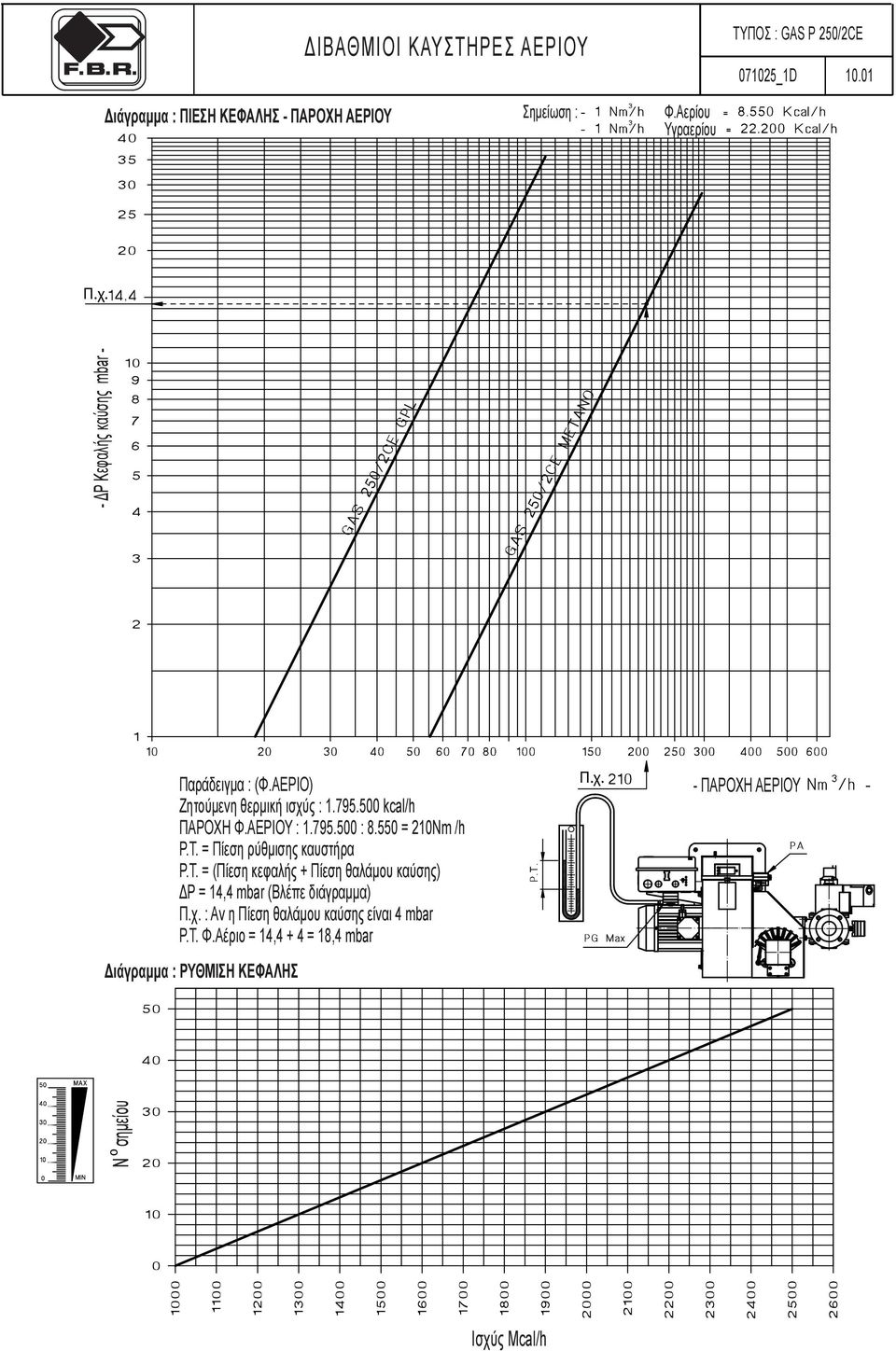 550 = 210Nm /h P.T. = Πίεση ρύθμισης καυστήρα P.T. = (Πίεση κεφαλής + Πίεση θαλάμ καύσης) ΔP = 14,4 mbar (Βλέπε διάγραμμα) Π.