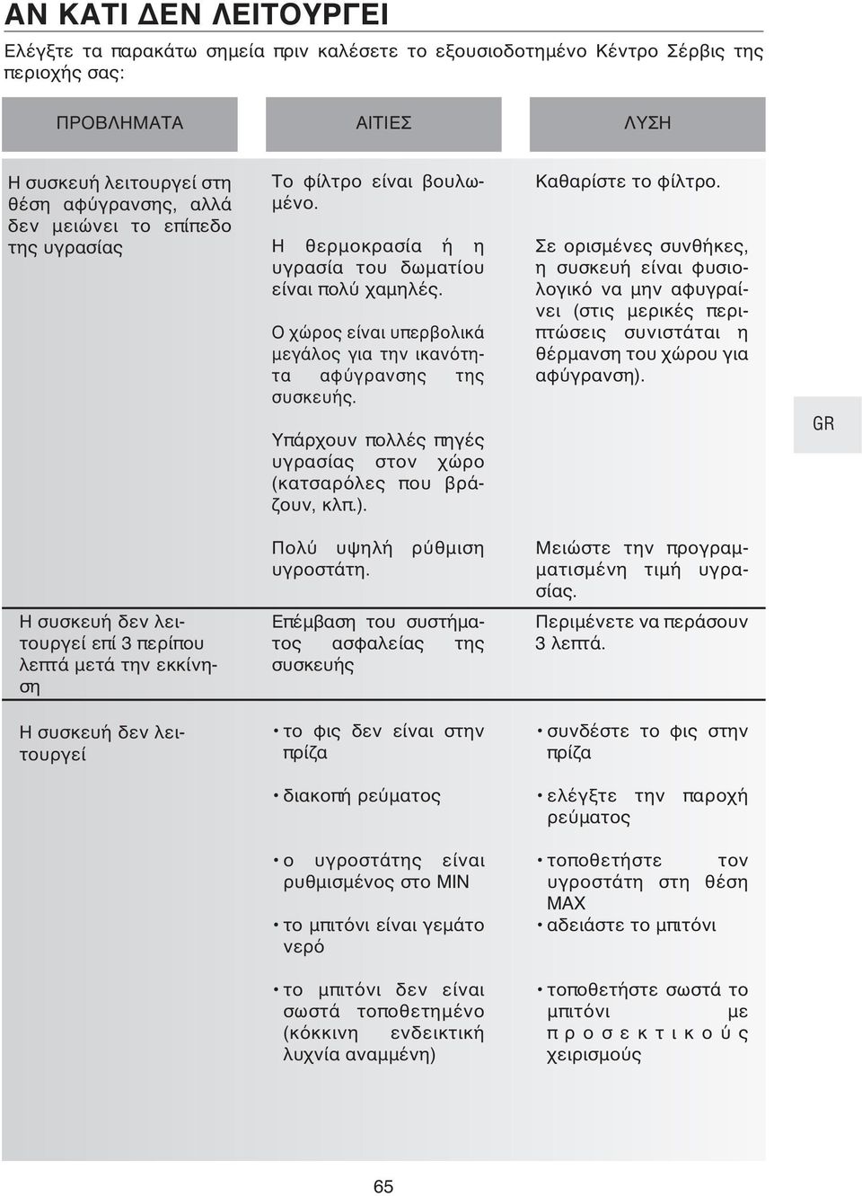 Υπάρχουν πολλές πηγές υγρασίας στον χώρο (κατσαρόλες που βράζουν, κλπ.). Καθαρίστε το φίλτρο.