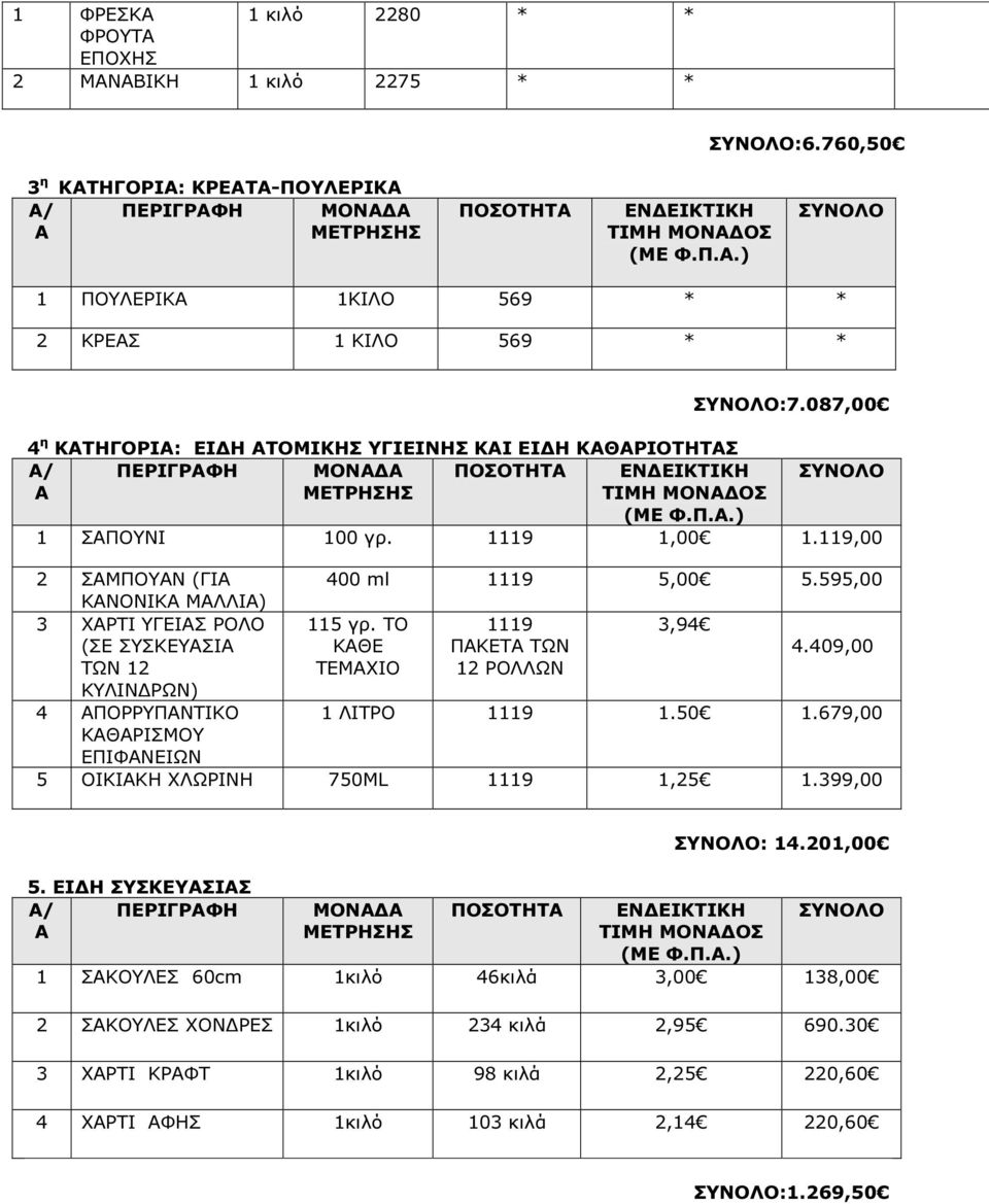 119,00 2 ΣΑΜΠΟΥΑΝ (ΓΙΑ 400 ml 1119 5,00 5.595,00 ΚΑΝΟΝΙΚΑ ΜΑΛΛΙΑ) 3 ΧΑΡΤΙ ΥΓΕΙΑΣ ΡΟΛΟ (ΣΕ ΣΥΣΚΕΥΑΣΙΑ 115 γρ. ΤΟ ΚΑΘΕ 1119 ΠΑΚΕΤΑ ΤΩΝ 3,94 4.