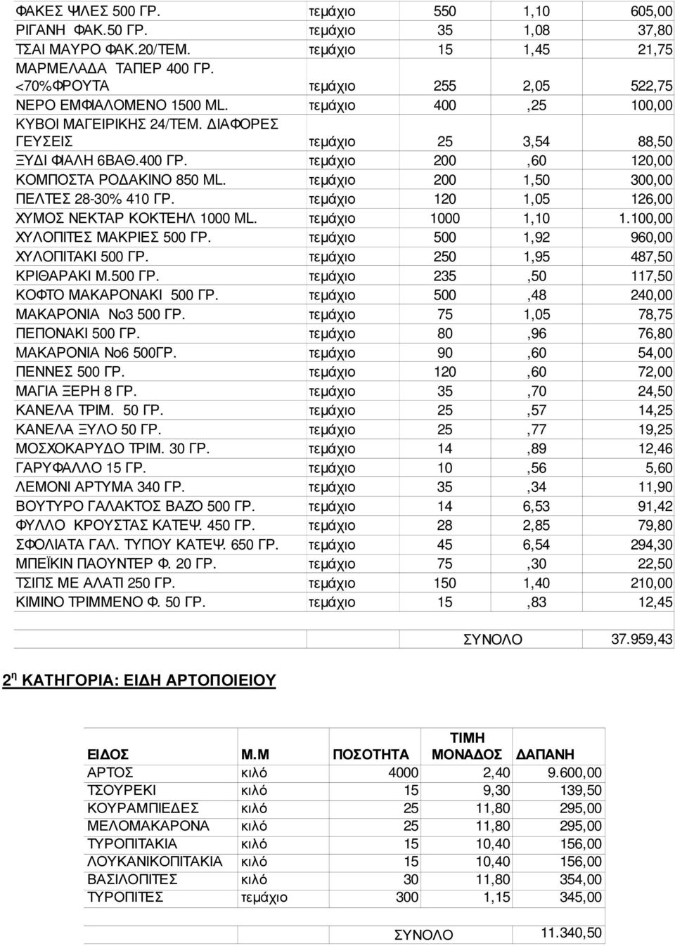 τεµάχιο 200,60 120,00 ΚΟΜΠΟΣΤΑ ΡΟ ΑΚΙΝΟ 850 ML. τεµάχιο 200 1,50 300,00 ΠΕΛΤΕΣ 28-30% 410 ΓΡ. τεµάχιο 120 1,05 126,00 ΧΥΜΟΣ ΝΕΚΤΑΡ ΚΟΚΤΕΗΛ 1000 ML. τεµάχιο 1000 1,10 1.100,00 ΧΥΛΟΠΙΤΕΣ ΜΑΚΡΙΕΣ 500 ΓΡ.