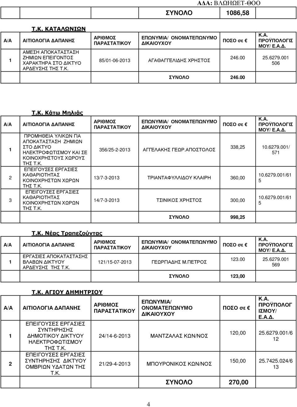 ΠΕΤΡΟΣ ΣΥΝΟΛΟ,00.00.679.00 69 Τ.Κ. ΑΓΙΟΥ ΗΜΗΤΡΙΟΥ ΣΥΝΤΗΡΗΣΗΣ ΗΜΟΤΙΚΟΥ ΙΚΤΥΟΥ ΗΛΕΚΤΡΟΦΩΤΙΣΜΟΥ ΣΥΝΤΗΡΗΣΗΣ ΙΚΤΥΟΥ ΟΜΒΡΙΩΝ Υ ΑΤΩΝ ΤΗΣ Τ.Κ. /-6-0 ΜΑΝΤΖΑΛΑΣ ΚΩΝ/ΝΟΣ /9--0 ΜΠΟΥΡΟΝΙΚΟΣ ΚΩΝ/ΝΟΣ ΣΥΝΟΛΟ 70,00 ΠΡΟΫΠΟΛΟΓ ΙΣΜΟΥ/ Ε.