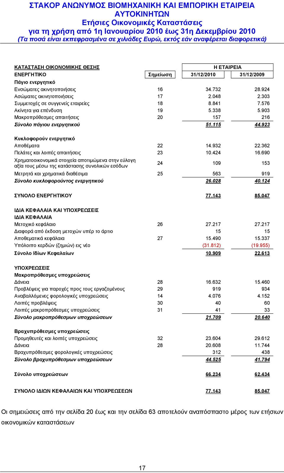 923 Κυκλοφορούν ενεργητικό Αποθέματα 22 14.932 22.362 Πελάτες και λοιπές απαιτήσεις 23 10.424 16.