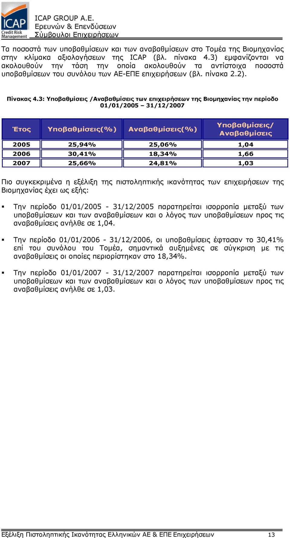 3: Υποβαθµίσεις /Αναβαθµίσεις των επιχειρήσεων της Βιοµηχανίας την περίοδο 01/01/2005 31/12/2007 Έτος Υποβαθµίσεις(%) Αναβαθµίσεις(%) Υποβαθµίσεις/ Αναβαθµίσεις 2005 25,94% 25,06% 1,04 2006 30,41%
