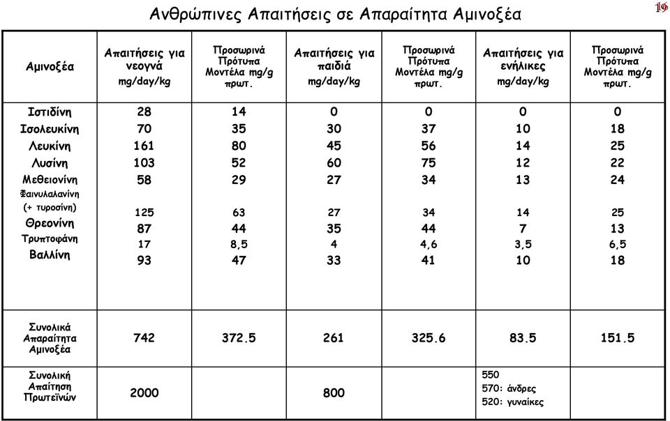 Ιστιδίνη 28 14 0 0 0 0 Ισολευκίνη 70 35 30 37 10 18 Λευκίνη 161 80 45 56 14 25 Λυσίνη 103 52 60 75 12 22 Μεθειονίνη 58 29 27 34 13 24 Φαινυλαλανίνη (+ τυροσίνη)