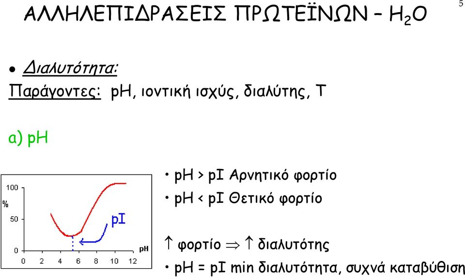 ph > piαρνητικό φορτίο ph < piθετικό φορτίο