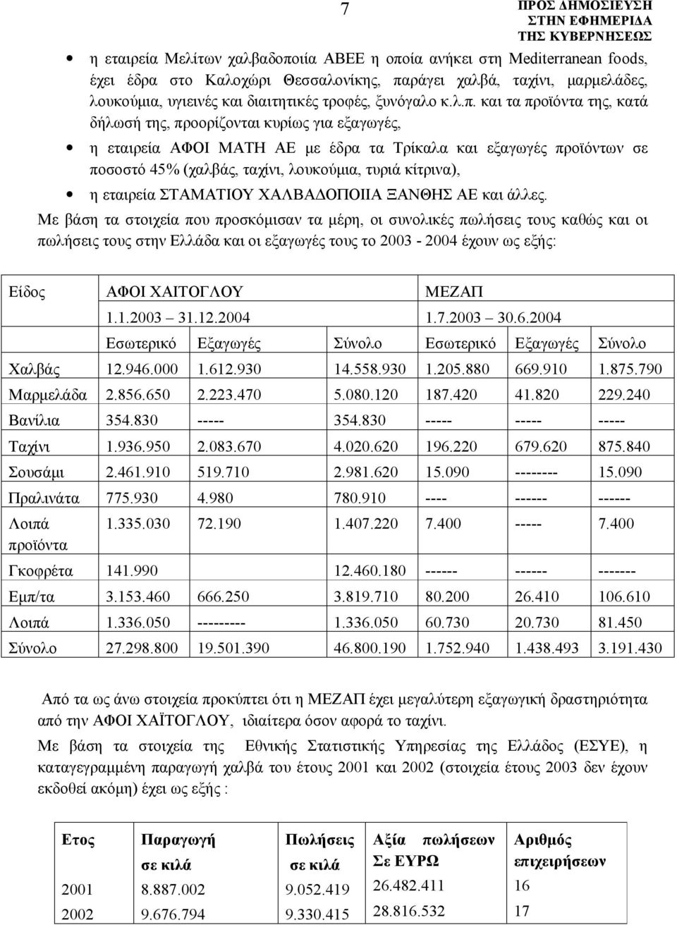 και τα προϊόντα της, κατά δήλωσή της, προορίζονται κυρίως για εξαγωγές, η εταιρεία ΑΦΟΙ ΜΑΤΗ ΑΕ με έδρα τα Τρίκαλα και εξαγωγές προϊόντων σε ποσοστό 45% (χαλβάς, ταχίνι, λουκούμια, τυριά κίτρινα), η