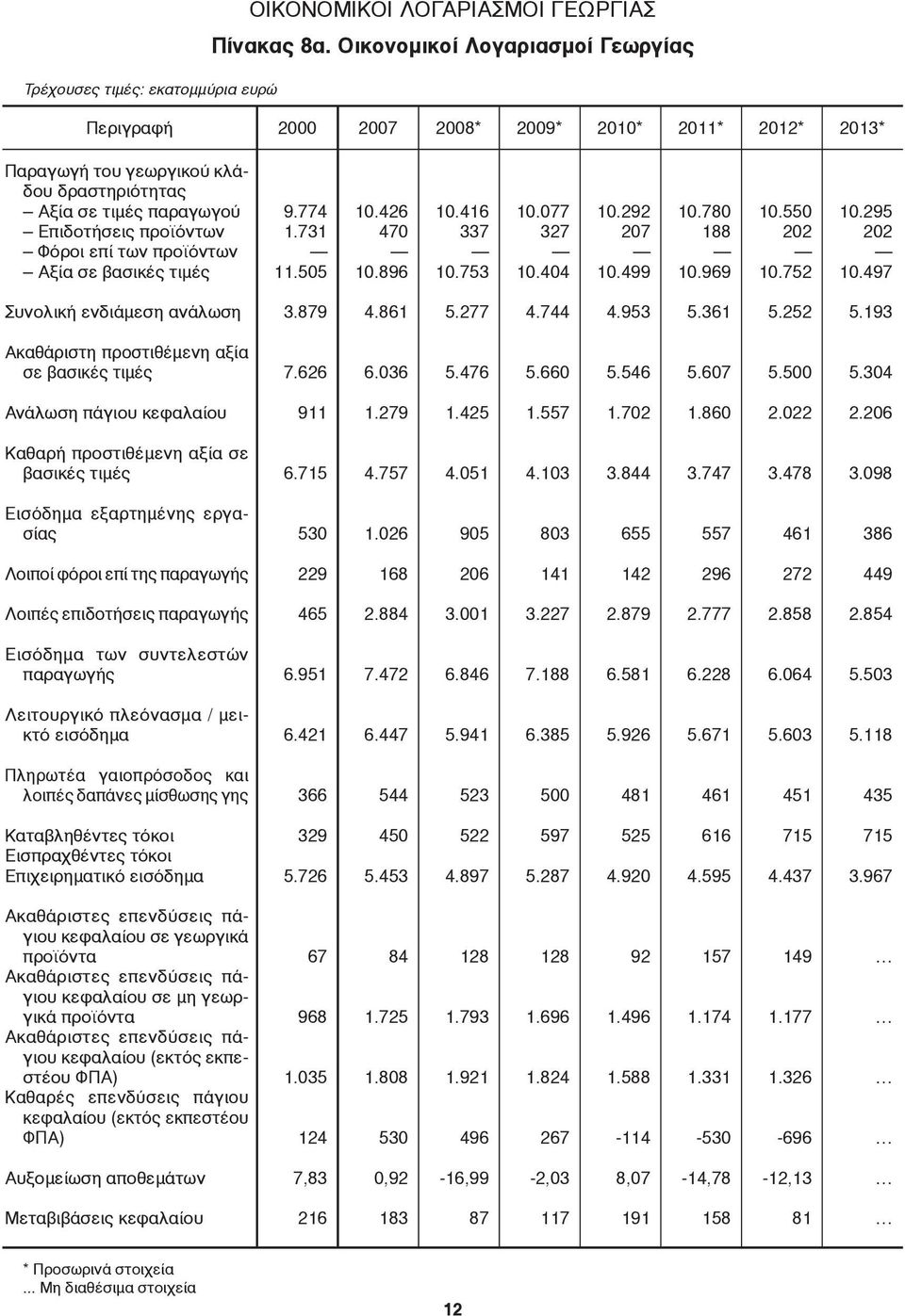 επί των προϊόντων Αξία σε βασικές τιμές Συνολική ενδιάμεση ανάλωση Ακαθάριστη προστιθέμενη αξία σε βασικές τιμές Ανάλωση πάγιου κεφαλαίου Καθαρή προστιθέμενη αξία σε βασικές τιμές Εισόδημα