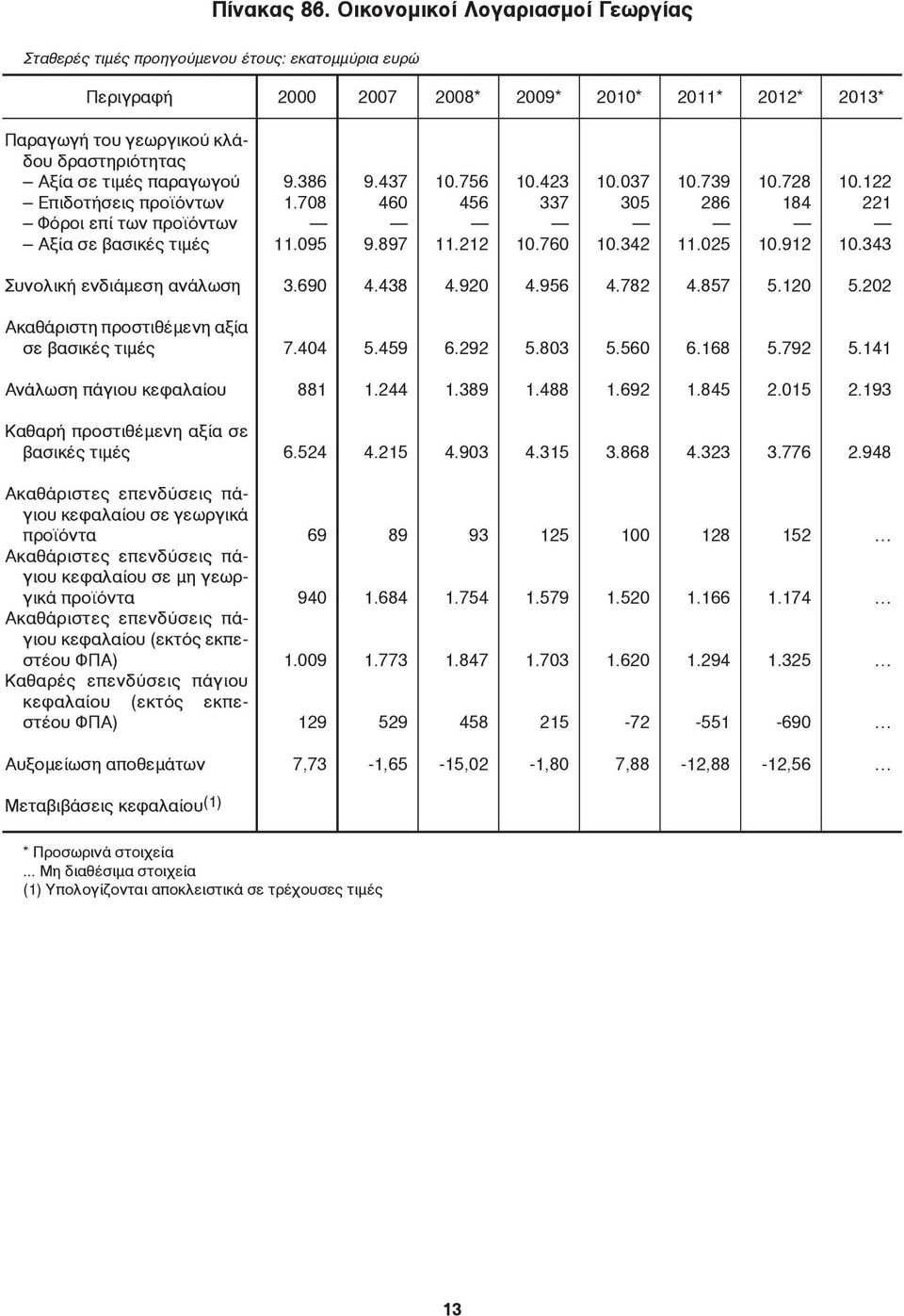 προϊόντων Φόροι επί των προϊόντων Αξία σε βασικές τιμές Συνολική ενδιάμεση ανάλωση Ακαθάριστη προστιθέμενη αξία σε βασικές τιμές Ανάλωση πάγιου κεφαλαίου Καθαρή προστιθέμενη αξία σε βασικές τιμές