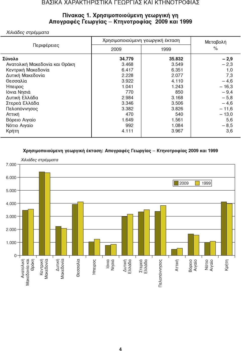 Μακεδονία Θεσσαλία Ήπειρος Ιόνια Νησιά Δυτική Ελλάδα Στερεά Ελλάδα Πελοπόννησος Αττική Βόρειο Αιγαίο Νότιο Αιγαίο Κρήτη 34.779 35.832 2,9 3.468 3.549 2,3 6.417 6.351 1, 2.228 2.77 7,3 3.922 4.