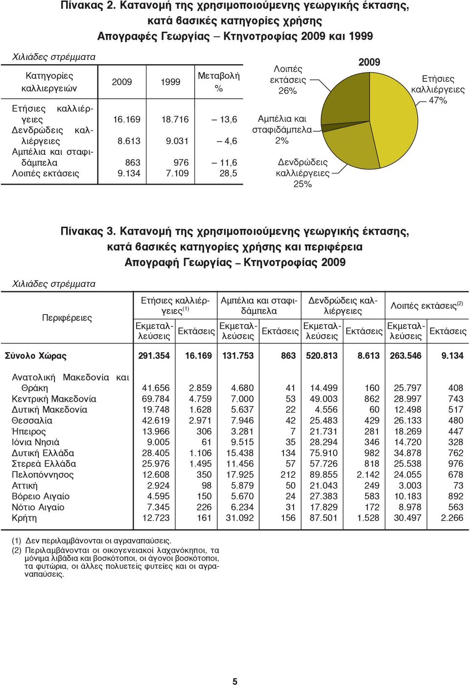 Αμπέλια και σταφιδάμπελα Λοιπές εκτάσεις 29 1999 Mεταβολή % 16.169 18.716 13,6 8.613 9.31 4,6 863 976 11,6 9.134 7.