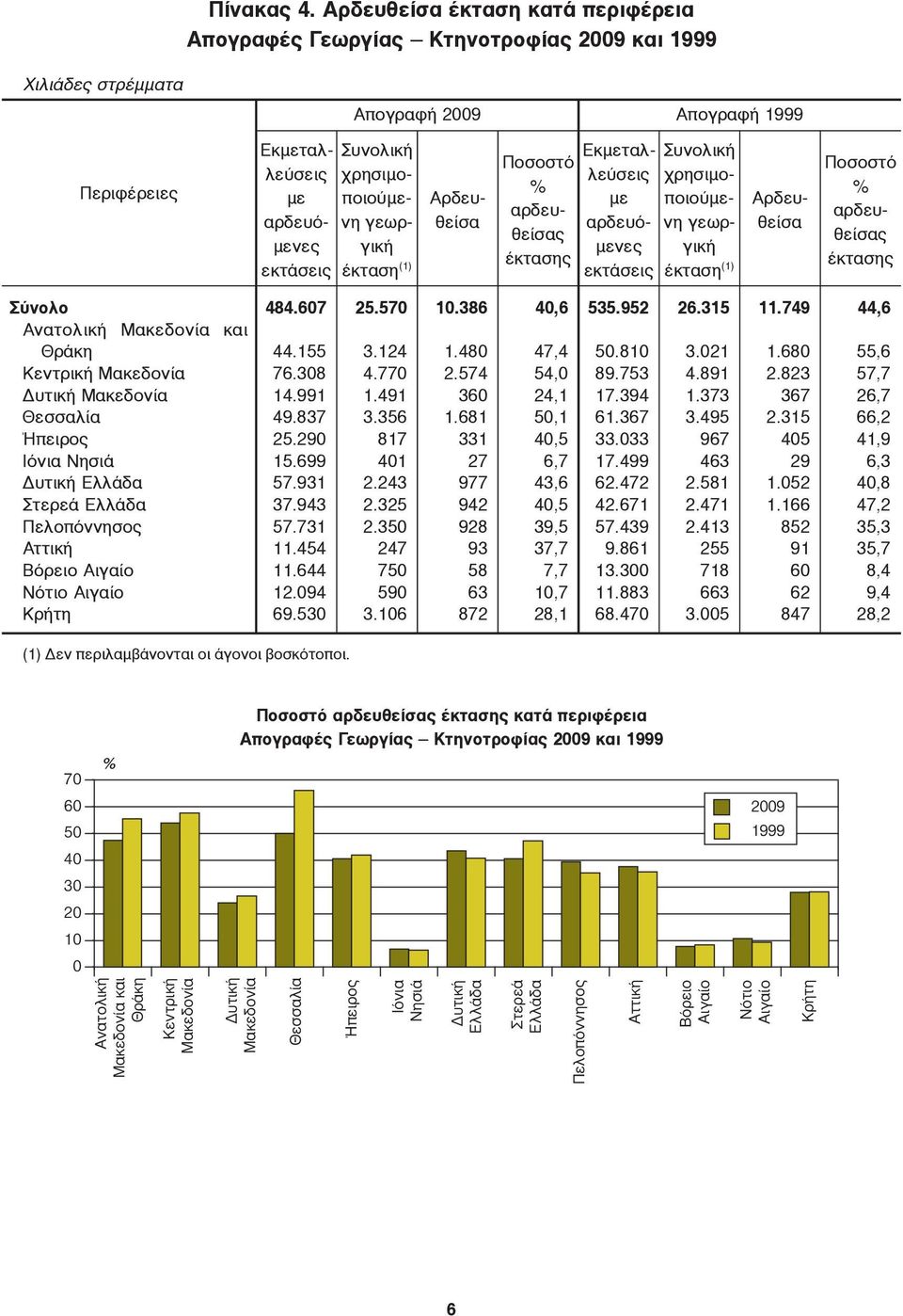 (1) Αρδευ - θείσα Ποσοστό % αρδευθείσας έκτασης Εκμεταλ - λεύσεις με αρδευόμενες εκτάσεις Συνολική χρησιμοποιούμενη γεωργική έκταση (1) Αρδευ - θείσα Ποσοστό % αρδευθείσας έκτασης Σύνολο Ανατολική