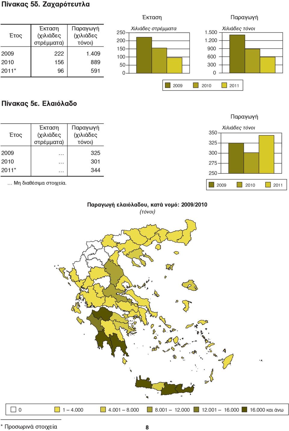 Ελαιόλαδο Έτος στρέμματα) τόνοι) 35 325 Χιλιάδες τόνοι 29 21 211* 325 31 344 3 275 25