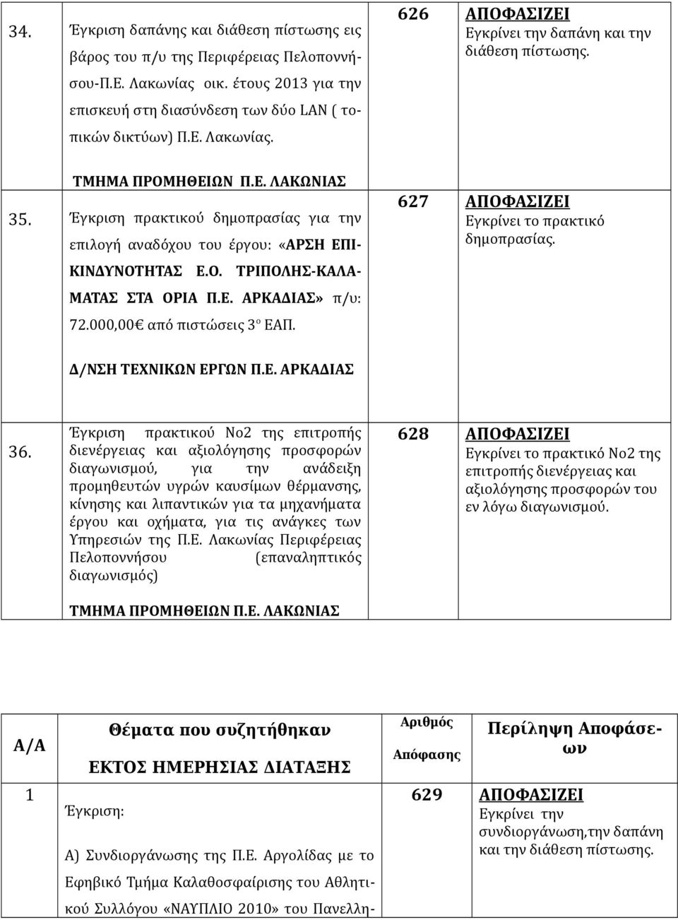 627 ΑΠΟΦΑΣΙΖΕΙ Εγκρίνει το πρακτικό δημοπρασίας. Δ/ΝΣΗ ΤΕΧΝΙΚΩΝ ΕΡΓΩΝ Π.Ε. ΑΡΚΑΔΙΑΣ 36.