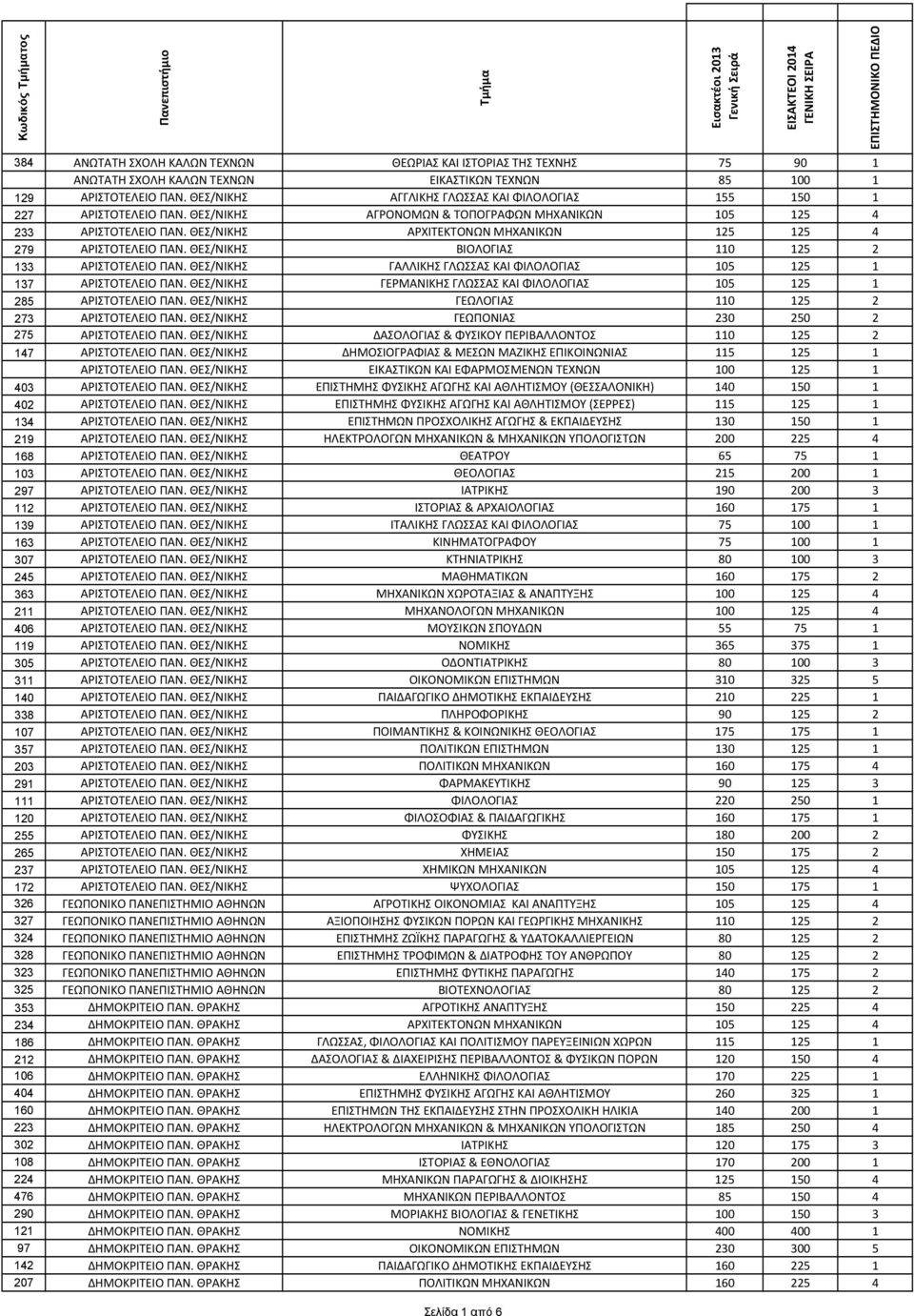 ΘΕΣ/ΝΙΚΗΣ ΑΡΧΙΤΕΚΤΟΝΩΝ ΜΗΧΑΝΙΚΩΝ 125 125 4 279 ΑΡΙΣΤΟΤΕΛΕΙΟ ΠΑΝ. ΘΕΣ/ΝΙΚΗΣ ΒΙΟΛΟΓΙΑΣ 110 125 2 133 ΑΡΙΣΤΟΤΕΛΕΙΟ ΠΑΝ. ΘΕΣ/ΝΙΚΗΣ ΓΑΛΛΙΚΗΣ ΓΛΩΣΣΑΣ ΚΑΙ ΦΙΛΟΛΟΓΙΑΣ 105 125 1 137 ΑΡΙΣΤΟΤΕΛΕΙΟ ΠΑΝ.