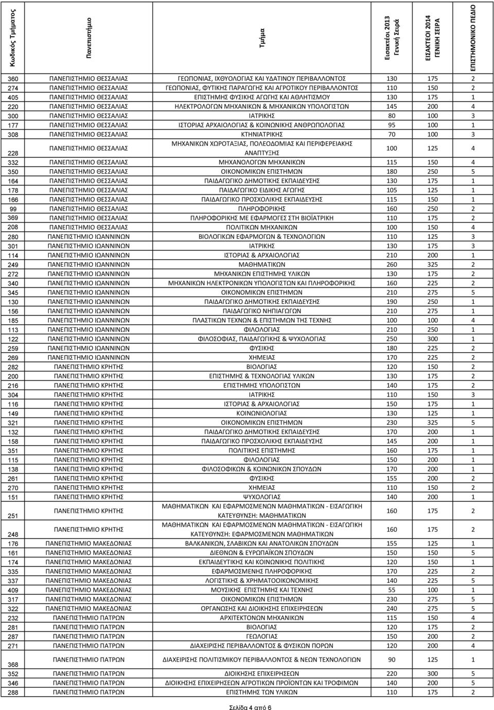 3 177 ΠΑΝΕΠΙΣΤΗΜΙΟ ΘΕΣΣΑΛΙΑΣ ΙΣΤΟΡΙΑΣ ΑΡΧΑΙΟΛΟΓΙΑΣ & ΚΟΙΝΩΝΙΚΗΣ ΑΝΘΡΩΠΟΛΟΓΙΑΣ 95 100 1 308 ΠΑΝΕΠΙΣΤΗΜΙΟ ΘΕΣΣΑΛΙΑΣ ΚΤΗΝΙΑΤΡΙΚΗΣ 70 100 3 ΜΗΧΑΝΙΚΩΝ ΧΩΡΟΤΑΞΙΑΣ, ΠΟΛΕΟΔΟΜΙΑΣ ΚΑΙ ΠΕΡΙΦΕΡΕΙΑΚΗΣ