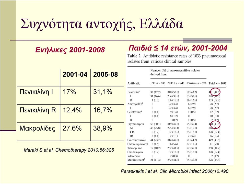12,4% 16,7% Μακρολίδες 27,6% 38,9% Maraki S et al.