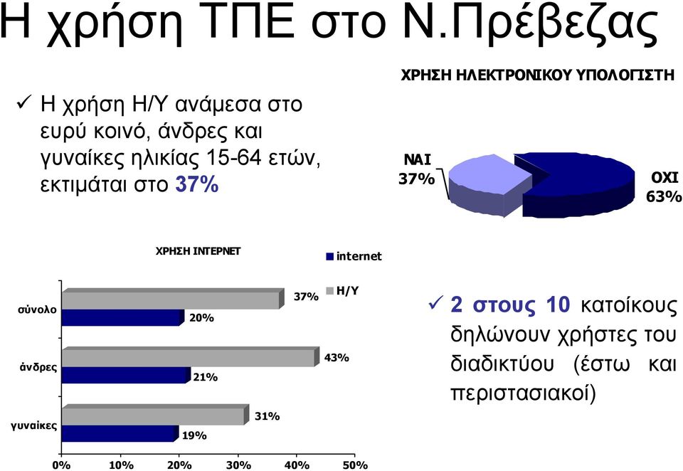 εκτιµάται στο 37% ΧΡΗΣΗ ΗΛΕΚΤΡΟΝΙΚΟΥ ΥΠΟΛΟΓΙΣΤΗ ΝΑΙ 37% ΟΧΙ 63% ΧΡΗΣΗ ΙΝΤΕΡΝΕΤ