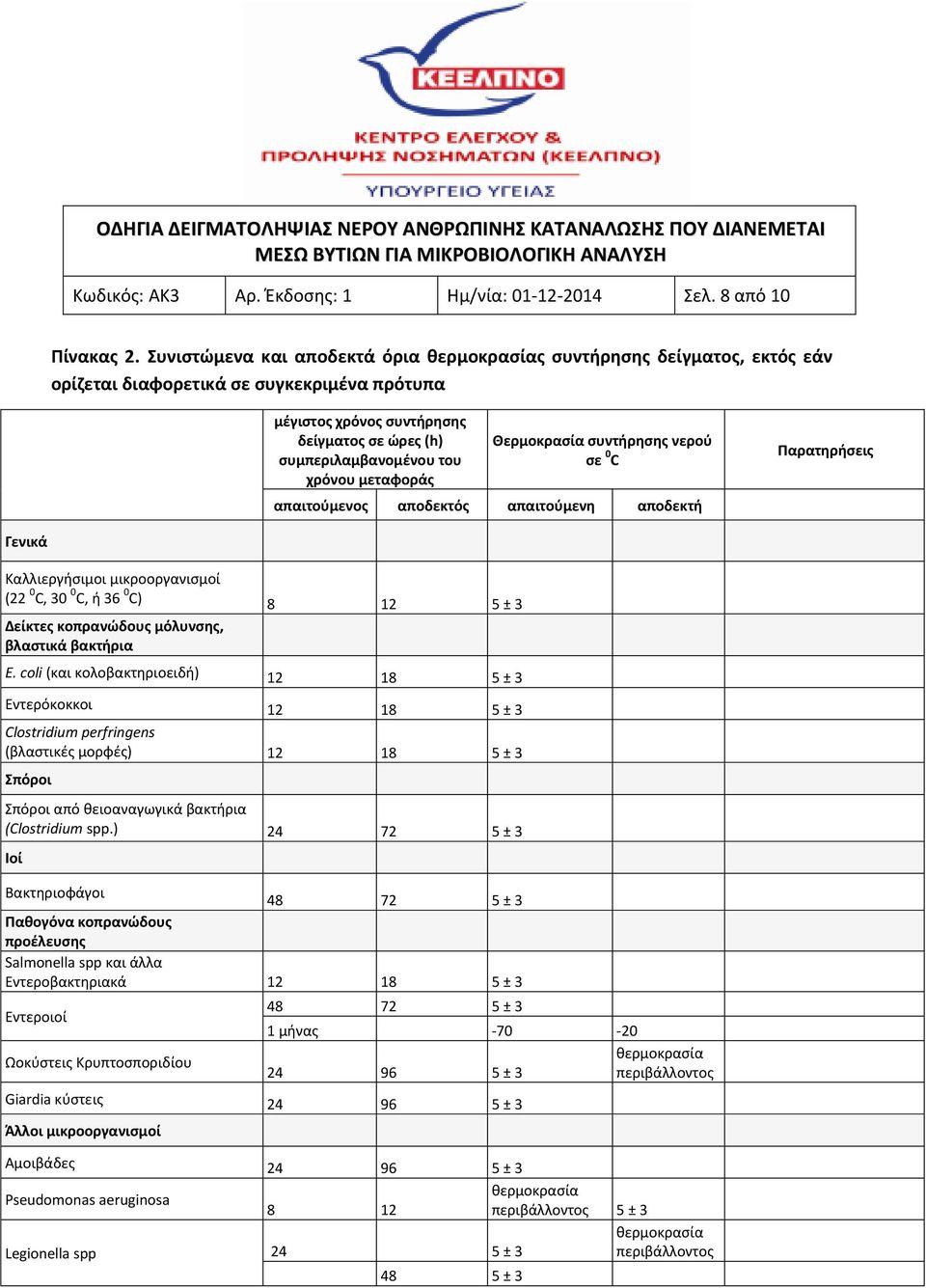 μεταφοράς Θερμοκρασία συντήρησης νερού σε 0 C απαιτούμενος αποδεκτός απαιτούμενη αποδεκτή Παρατηρήσεις Γενικά Καλλιεργήσιμοι μικροοργανισμοί (22 0 C, 30 0 C, ή 36 0 C) 8 12 5 ± 3 Δείκτες κοπρανώδους