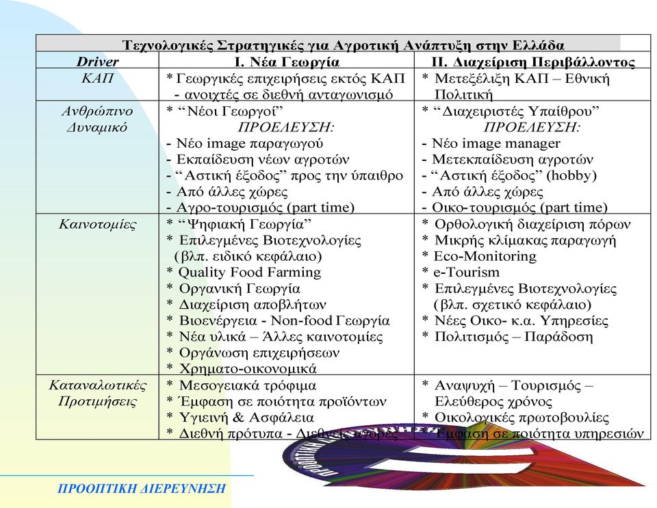 Γεωργοί ΠΡΟΕΛΕΥΣΗ: - Νέο image παραγωγού - Εκπαίδευση νέων αγροτών - Αστική έξοδος προς την ύπαιθρο - Από άλλες χώρες - Αγρο-τουρισμός (part time) * Ψηφιακή Γεωργία * Επιλεγμένες Βιοτεχνολογίες (βλπ.