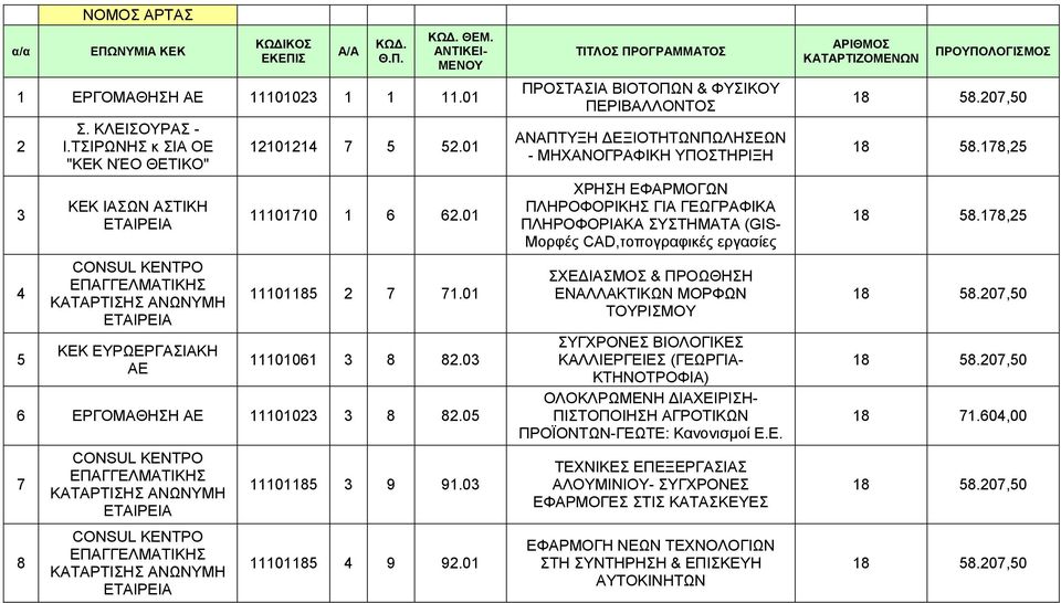 03 6 ΕΡΓΟΜΑΘΗΣΗ ΑΕ 11101023 3 8 82.05 7 8 CONSUL ΚΕΝΤΡΟ ΑΝΩΝΥΜΗ ΕΤΑΙΡΕΙΑ CONSUL ΚΕΝΤΡΟ ΑΝΩΝΥΜΗ ΕΤΑΙΡΕΙΑ 11101185 3 9 91.03 11101185 4 9 92.