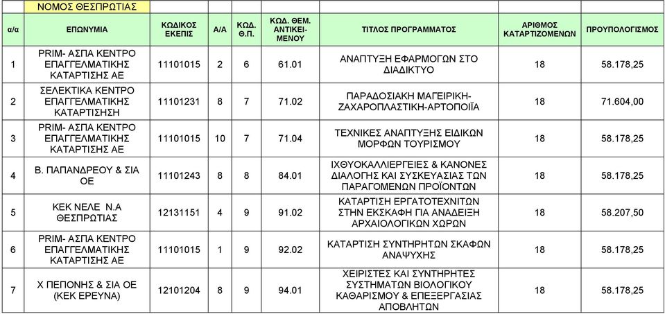 04 ΤΕΧΝΙΚΕΣ ΑΝΑΠΤΥΞΗΣ ΕΙΔΙΚΩΝ ΜΟΡΦΩΝ ΤΟΥΡΙΣΜΟΥ 4 5 6 7 Β. ΠΑΠΑΝΔΡΕΟΥ & ΣΙΑ ΟΕ ΚΕΚ ΝΕΛΕ Ν.Α ΘΕΣΠΡΩΤΙΑΣ PRIM- ΑΣΠΑ ΚΕΝΤΡΟ ΑΕ Χ ΠΕΠΟΝΗΣ & ΣΙΑ ΟΕ (ΚΕΚ ΕΡΕΥΝΑ) 11101243 8 8 84.01 12131151 4 9 91.