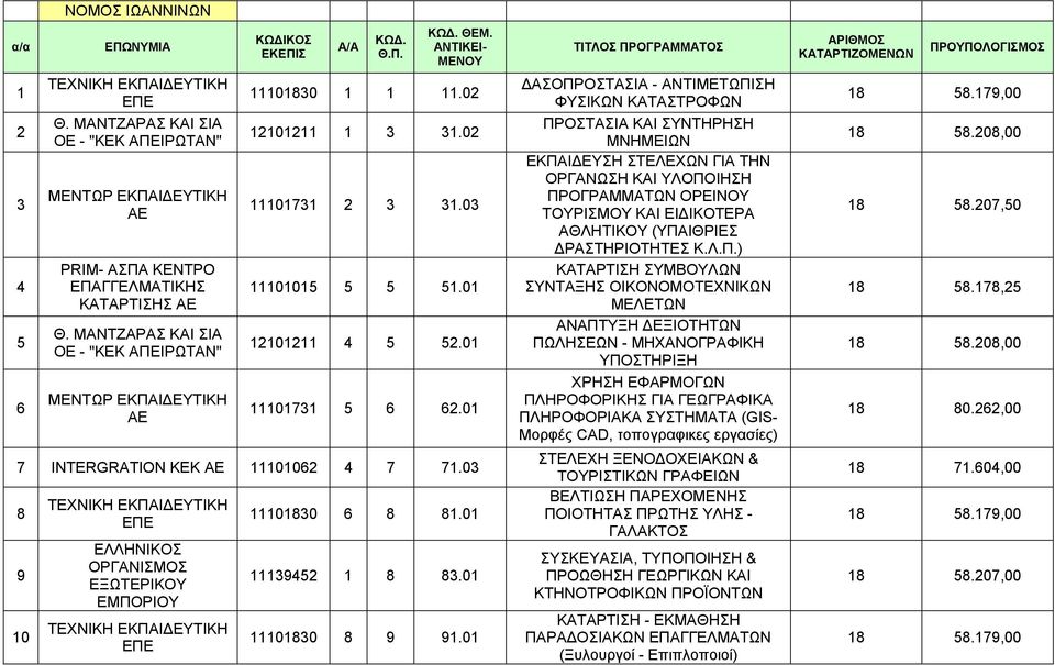 01 12101211 4 5 52.01 11101731 5 6 62.01 7 INTERGRATION KEK AE 11101062 4 7 71.03 8 9 10 ΤΕΧΝΙΚΗ ΕΚΠΑΙΔΕΥΤΙΚΗ ΕΠΕ ΕΛΛΗΝΙΚΟΣ ΟΡΓΑΝΙΣΜΟΣ ΕΞΩΤΕΡΙΚΟΥ ΕΜΠΟΡΙΟΥ ΤΕΧΝΙΚΗ ΕΚΠΑΙΔΕΥΤΙΚΗ ΕΠΕ 11101830 6 8 81.