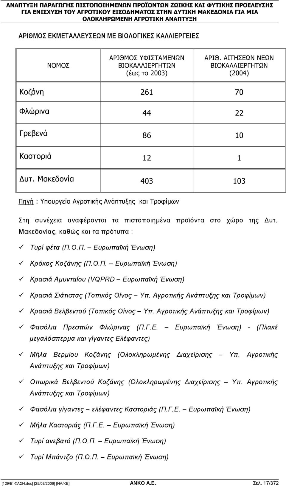 Μακεδονία 403 103 Πηγή : Υπουργείο Αγροτικής Ανάπτυξης και Τροφίµων Στη συνέχεια αναφέρονται τα πιστοποιηµένα προϊόντα στο χώρο της υτ. Μακεδονίας, καθώς και τα πρότυπα : Τυρί φέτα (Π.Ο.Π. Ευρωπαϊκή Ένωση) Κρόκος Κοζάνης (Π.