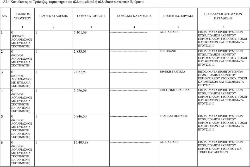 ΑΝΤΩΝΗ 1 2 3 4 5 6 1 7.401,69 ------------------------------ ΑLPHA BANK ΕΙΣΟΔΗΜΑΤΑ ΠΡΟΗΓΟΥΜΕΝΩΝ ΕΤΩΝ, ΠΕΡΙΟΥΣΙΑΚΟΥ, ΤΟΚΟΙ ΚΑΤΑΘΕΣΕΩΝ ΚΑΙ ΕΙΣΟΔΗΜΑΤΑ ΕΤΟΥΣ 2010 1 2.