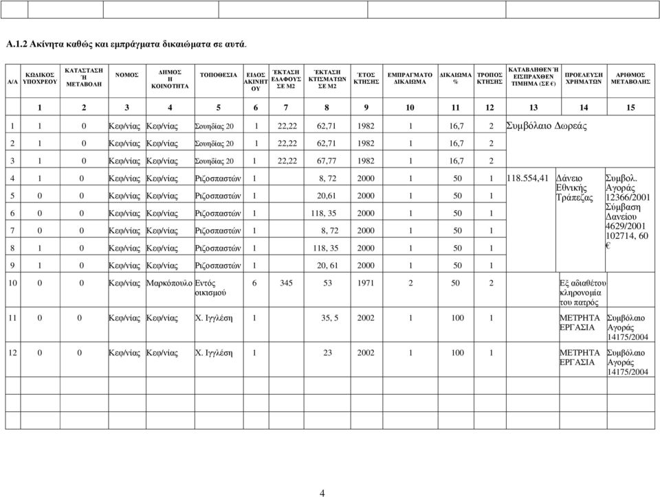ΕΙΣΠΡΑΧΘΕΝ ΤΙΜΗΜΑ (ΣΕ ) ΠΡΟΕΛΕΥΣΗ ΧΡΗΜΑΤΩΝ ΑΡΙΘΜΟΣ ΜΕΤΑΒΟΛΗΣ 1 2 3 4 5 6 7 8 9 10 11 12 13 14 15 1 1 0 Κεφ/νίας Κεφ/νίας Σουηδίας 20 1 22,22 62,71 1982 1 16,7 2 Συµβόλαιο ωρεάς 2 1 0 Κεφ/νίας