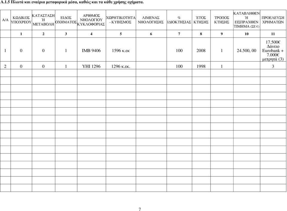 ΛΙΜΕΝΑΣ ΝΗΟΛΟΓΗΣΗΣ % Ι ΙΟΚΤΗΣΙΑΣ ΈΤΟΣ ΚΤΗΣΗΣ ΤΡΟΠΟΣ ΚΤΗΣΗΣ ΚΑΤΑΒΛΗΘΕΝ Ή ΕΙΣΠΡΑΧΘΕΝ ΤΙΜΗΜΑ (ΣΕ ) ΠΡΟΕΛΕΥΣΗ