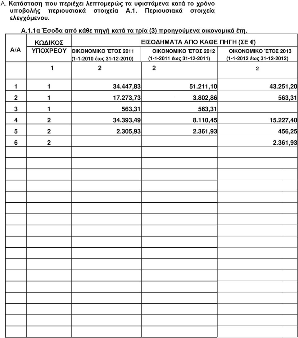 ΚΩ ΙΚΟΣ ΕΙΣΟ ΗΜΑΤΑ ΑΠΟ ΚΑΘΕ ΠΗΓΗ (ΣΕ ) Α/Α ΥΠΟΧΡΕΟΥ OIKONOMIKO ΈΤΟΣ 2011 OIKONOMIKO ΈΤΟΣ 2012 OIKONOMIKO ΈΤΟΣ 2013 (1-1-2010 έως 31-12-2010)