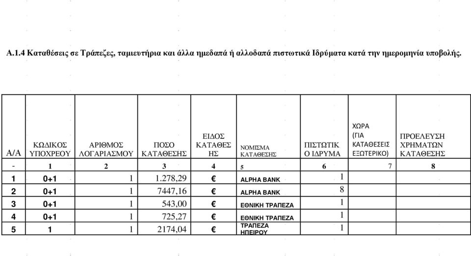 Α/Α ΚΩ ΙΚΟΣ ΥΠΟΧΡΕΟΥ ΑΡΙΘΜΟΣ ΛΟΓΑΡΙΑΣΜΟΥ ΠΟΣΟ ΚΑΤΑΘΕΣΗΣ ΕΙ ΟΣ ΚΑΤΑΘΕΣ ΗΣ ΝΟΜΙΣΜΑ ΚΑΤΑΘΕΣΗΣ ΠΙΣΤΩΤΙΚ Ο Ι ΡΥΜΑ ΧΩΡΑ