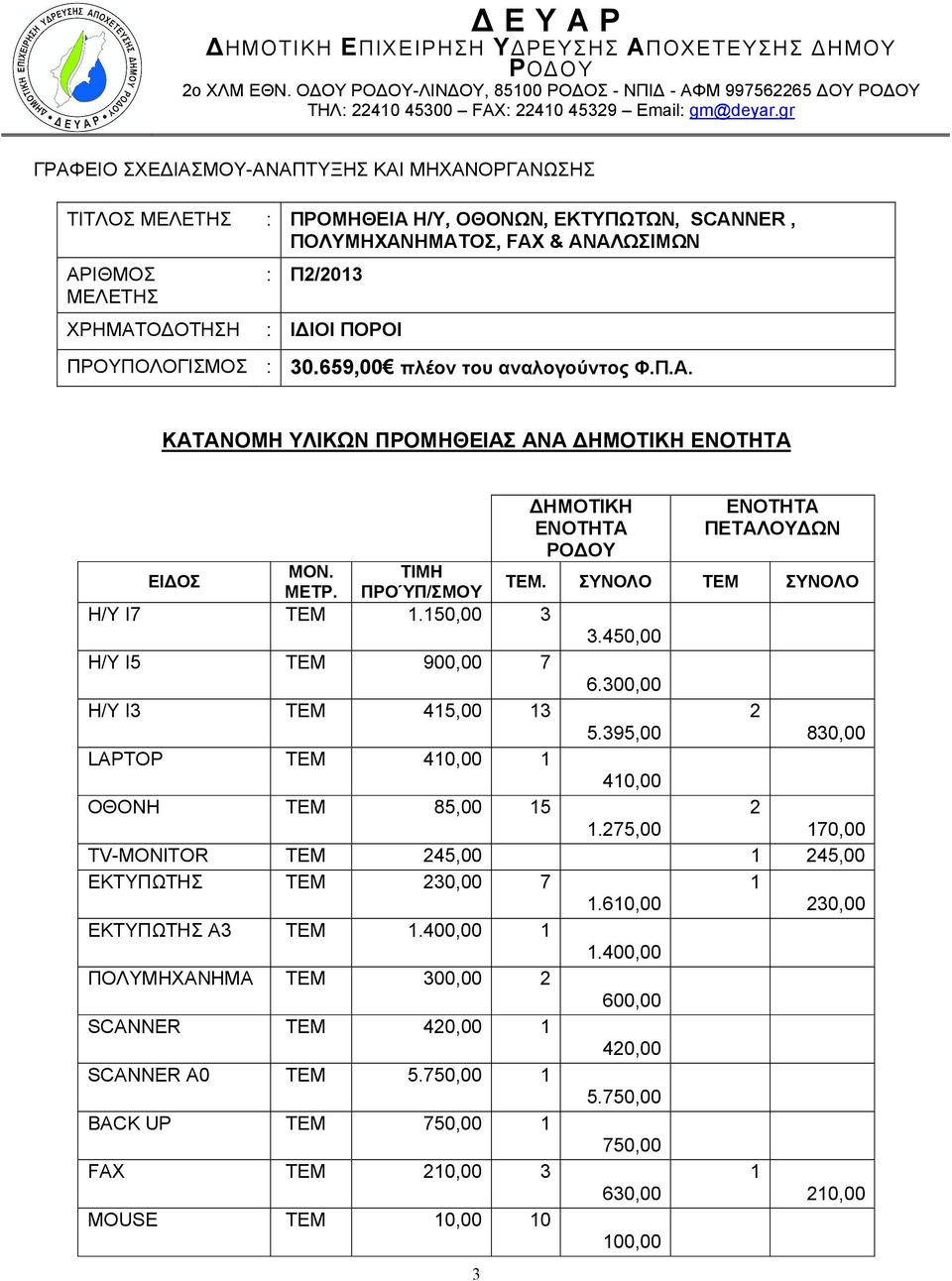 ΠΡΟΥΠΟΛΟΓΙΣΜΟΣ : 30.659,00 πλέον του αναλογούντος Φ.Π.Α. ΚΑΤΑΝΟΜΗ ΥΛΙΚΩΝ ΠΡΟΜΗΘΕΙΑΣ ΑΝΑ ΔΗΜΟΤΙΚΗ ΕΝΟΤΗΤΑ 3 ΔΗΜΟΤΙΚΗ ΕΝΟΤΗΤΑ ΡΟΔΟΥ ΕΝΟΤΗΤΑ ΠΕΤΑΛΟΥΔΩΝ ΜΟΝ. ΤΙΜΗ ΕΙΔΟΣ ΤΕΜ. ΣΥΝΟΛΟ ΤΕΜ ΣΥΝΟΛΟ ΜΕΤΡ.