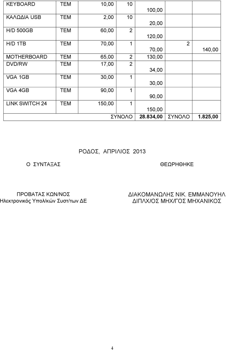 90,00 1 90,00 LINK SWITCH 24 TEM 150,00 1 150,00 ΣΥΝΟΛΟ 28.834,00 ΣΥΝΟΛΟ 1.