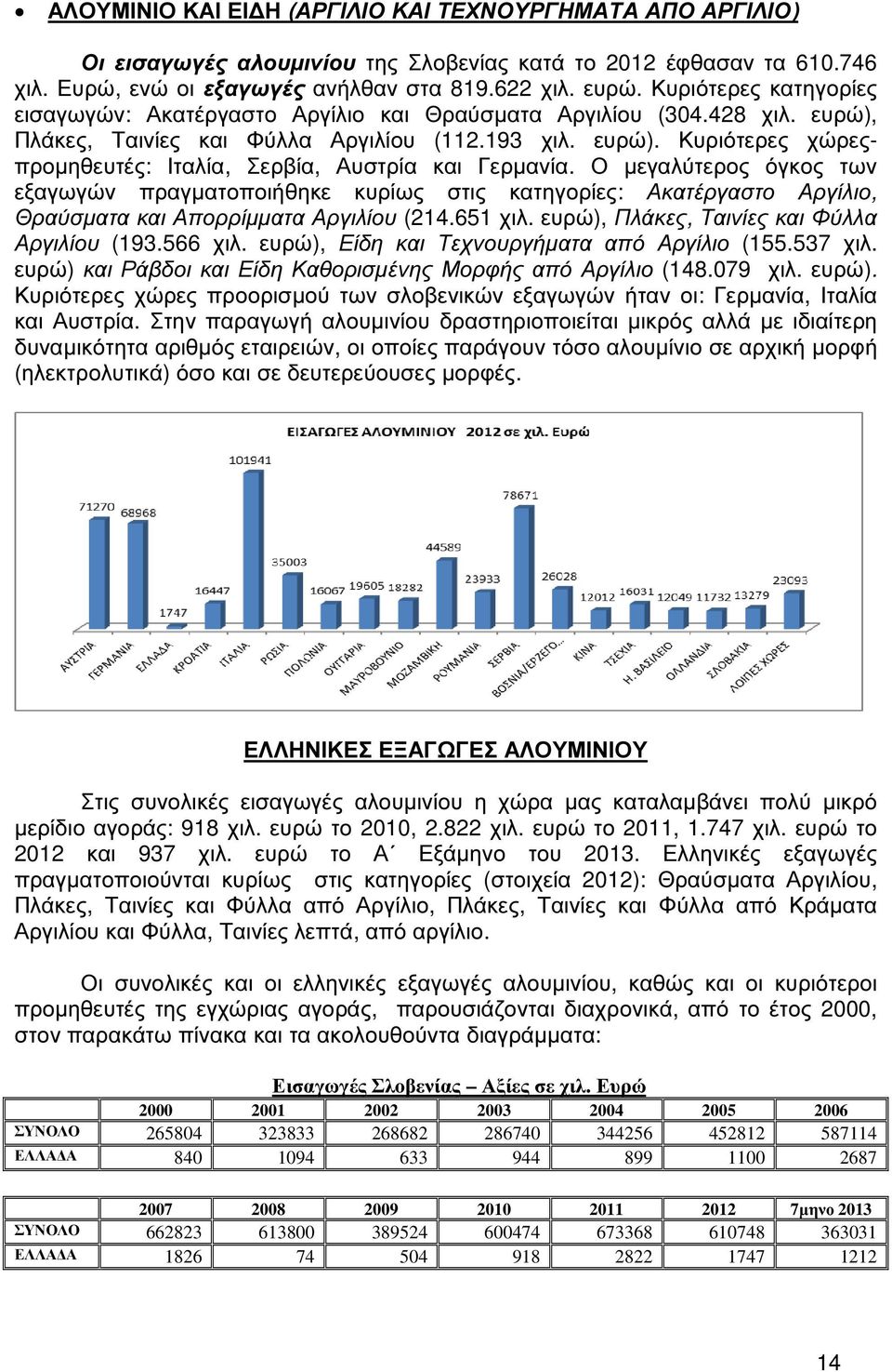 Ο µεγαλύτερος όγκος των εξαγωγών πραγµατοποιήθηκε κυρίως στις κατηγορίες: Ακατέργαστο Αργίλιο, Θραύσµατα και Απορρίµµατα Αργιλίου (214.651 χιλ. ευρώ), Πλάκες, Ταινίες και Φύλλα Αργιλίου (193.566 χιλ.