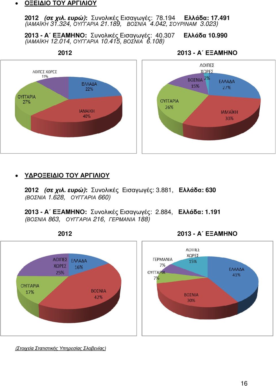108) 2012 2013 - Α ΕΞΑΜΗΝΟ Υ ΡΟΞΕΙ ΙΟ ΤΟΥ ΑΡΓΙΛΙΟΥ 2012 (σε χιλ. ευρώ): Συνολικές Εισαγωγές: 3.881, Ελλάδα: 630 (ΒΟΣΝΙΑ 1.
