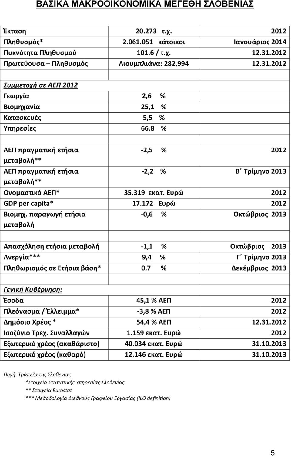 Ονομαστικό ΑΕΠ* 35.319 εκατ. Ευρώ 2012 GDP per capita* 17.172 Ευρώ 2012 Βιομηχ.
