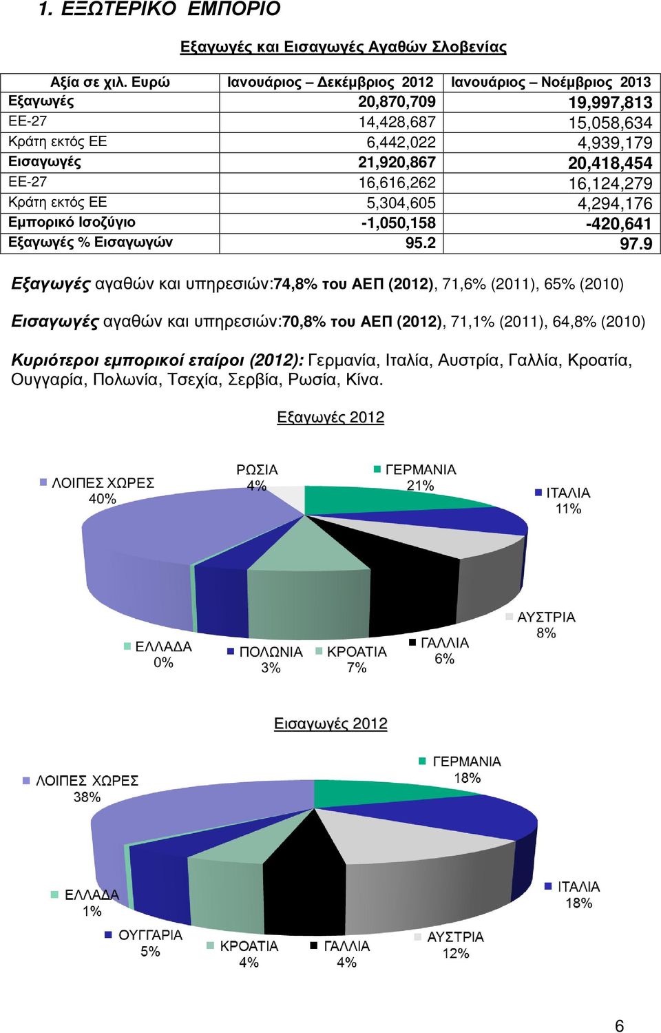 20,418,454 EΕ-27 16,616,262 16,124,279 Κράτη εκτός ΕΕ 5,304,605 4,294,176 Εµπορικό Ισοζύγιο -1,050,158-420,641 Εξαγωγές % Εισαγωγών 95.2 97.