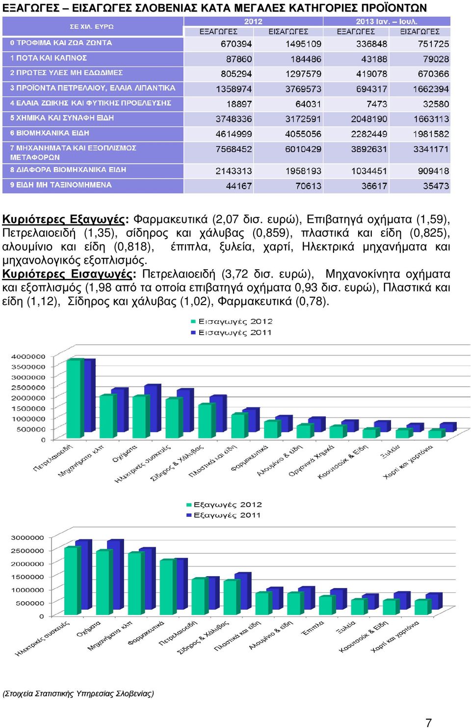 έπιπλα, ξυλεία, χαρτί, Ηλεκτρικά µηχανήµατα και µηχανολογικός εξοπλισµός. Κυριότερες Εισαγωγές: Πετρελαιοειδή (3,72 δισ.