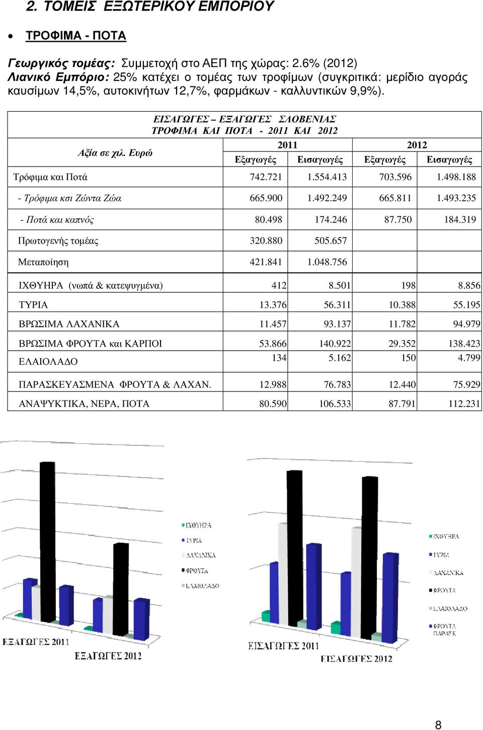 ΕΙΣΑΓΩΓΕΣ ΕΞΑΓΩΓΕΣ ΣΛΟΒΕΝΙΑΣ ΤΡΟΦΙΜΑ ΚΑΙ ΠΟΤΑ - 2011 ΚΑΙ 2012 2011 2012 Αξία σε χιλ. Ευρώ Εξαγωγές Εισαγωγές Εξαγωγές Εισαγωγές Τρόφιµα και Ποτά 742.721 1.554.413 703.596 1.498.