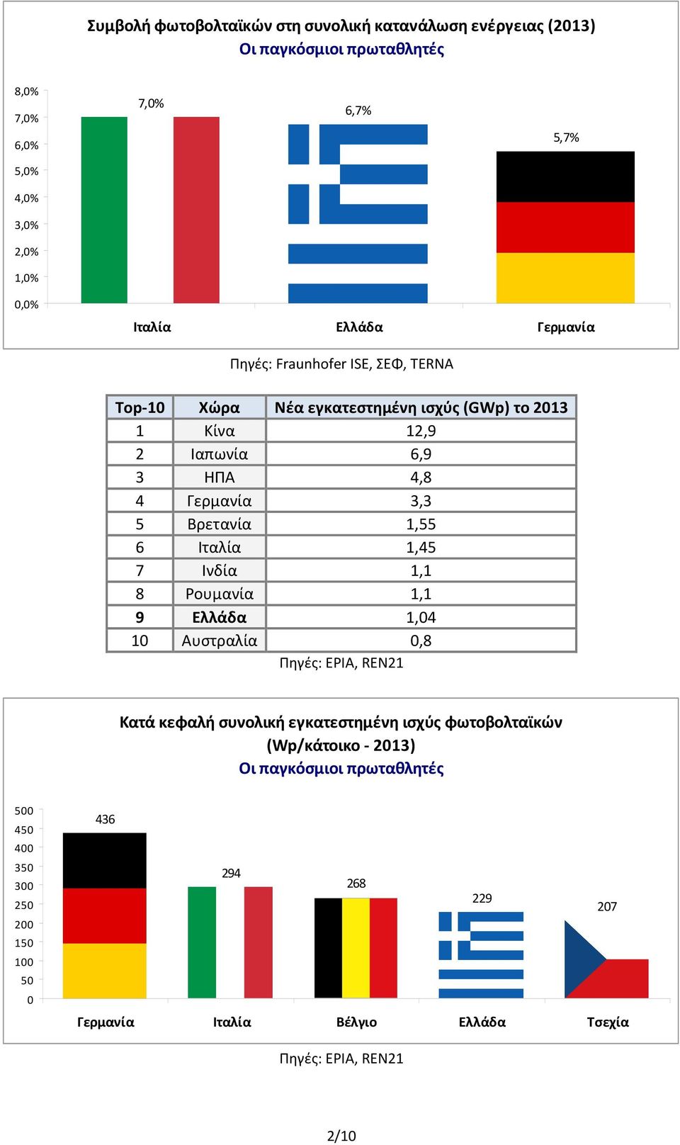 Βρετανία 1,55 6 Ιταλία 1,45 7 Ινδία 1,1 8 Ρουμανία 1,1 9 Ελλάδα 1,04 10 Αυστραλία 0,8 Πηγές: EPIA, REN21 Κατά κεφαλή συνολική εγκατεστημένη ισχύς