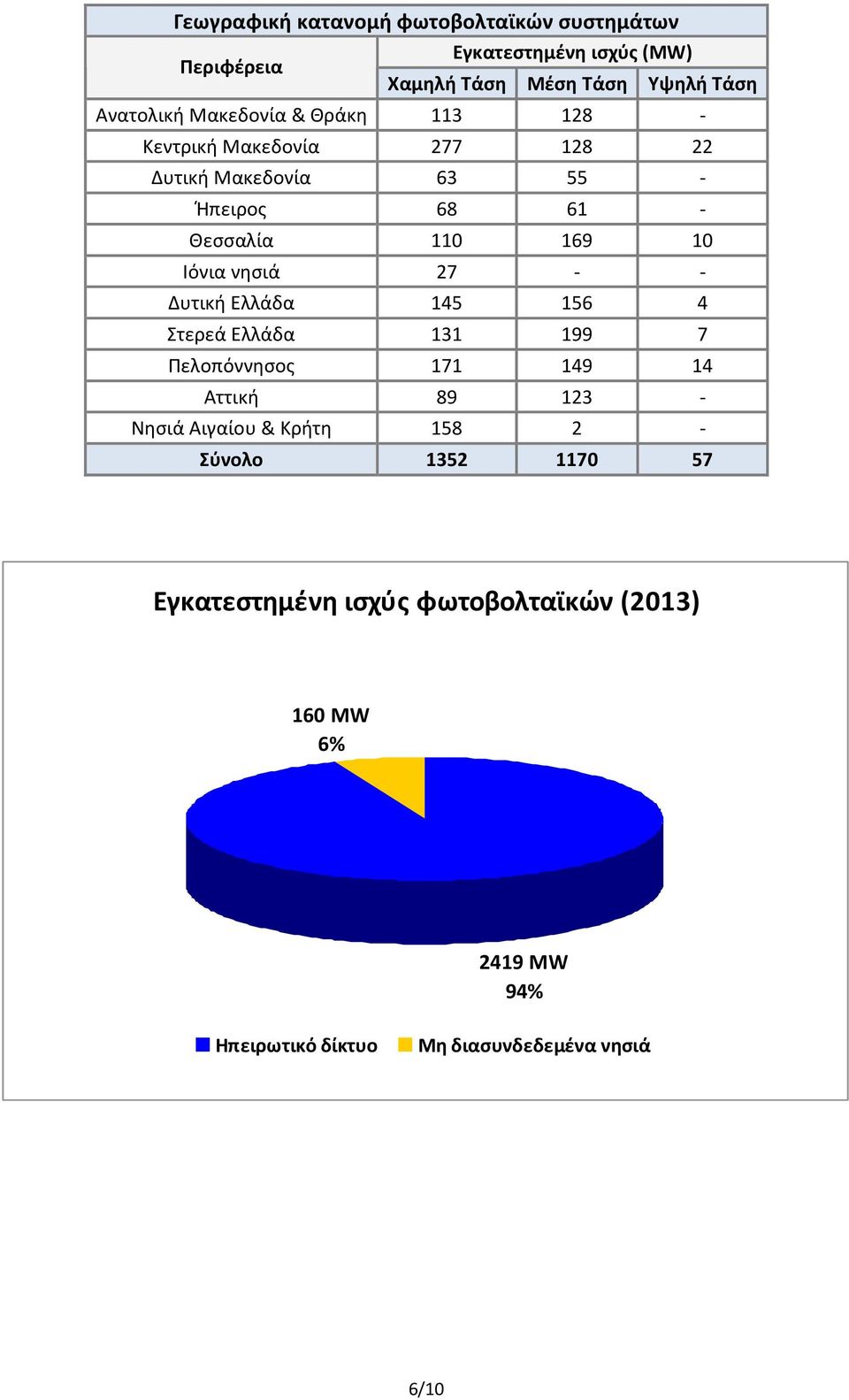 νησιά 27 - - Δυτική Ελλάδα 145 156 4 Στερεά Ελλάδα 131 199 7 Πελοπόννησος 171 149 14 Αττική 89 123 - Νησιά Αιγαίου & Κρήτη 158