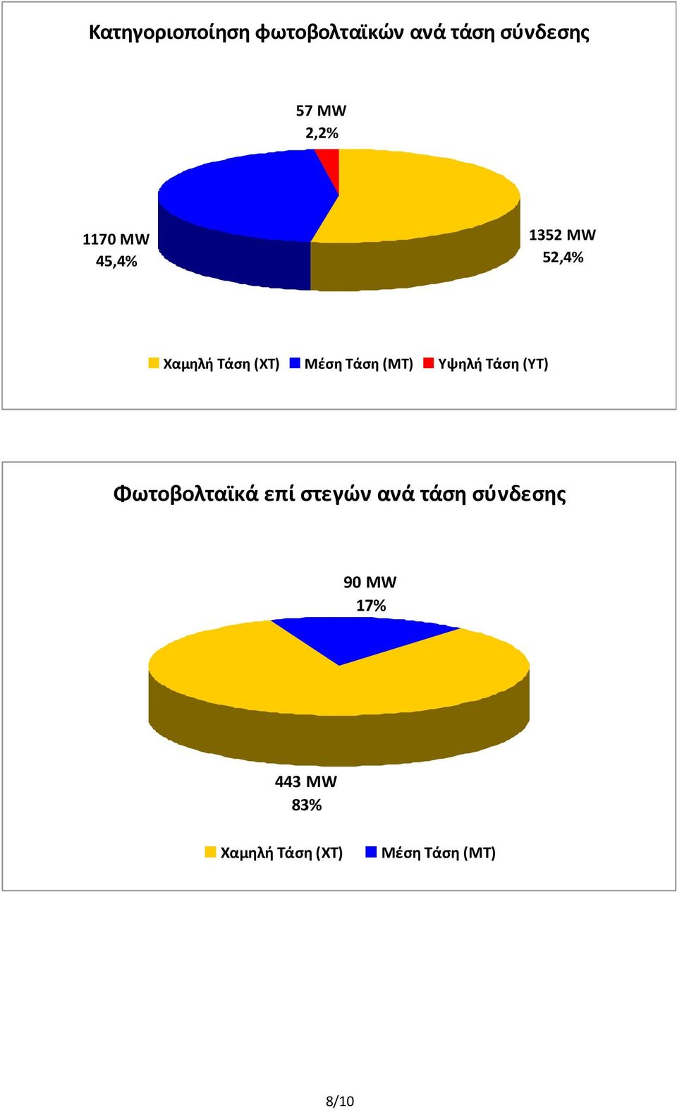 (ΜΤ) Υψηλή Τάση (ΥΤ) Φωτοβολταϊκά επί στεγών ανά τάση