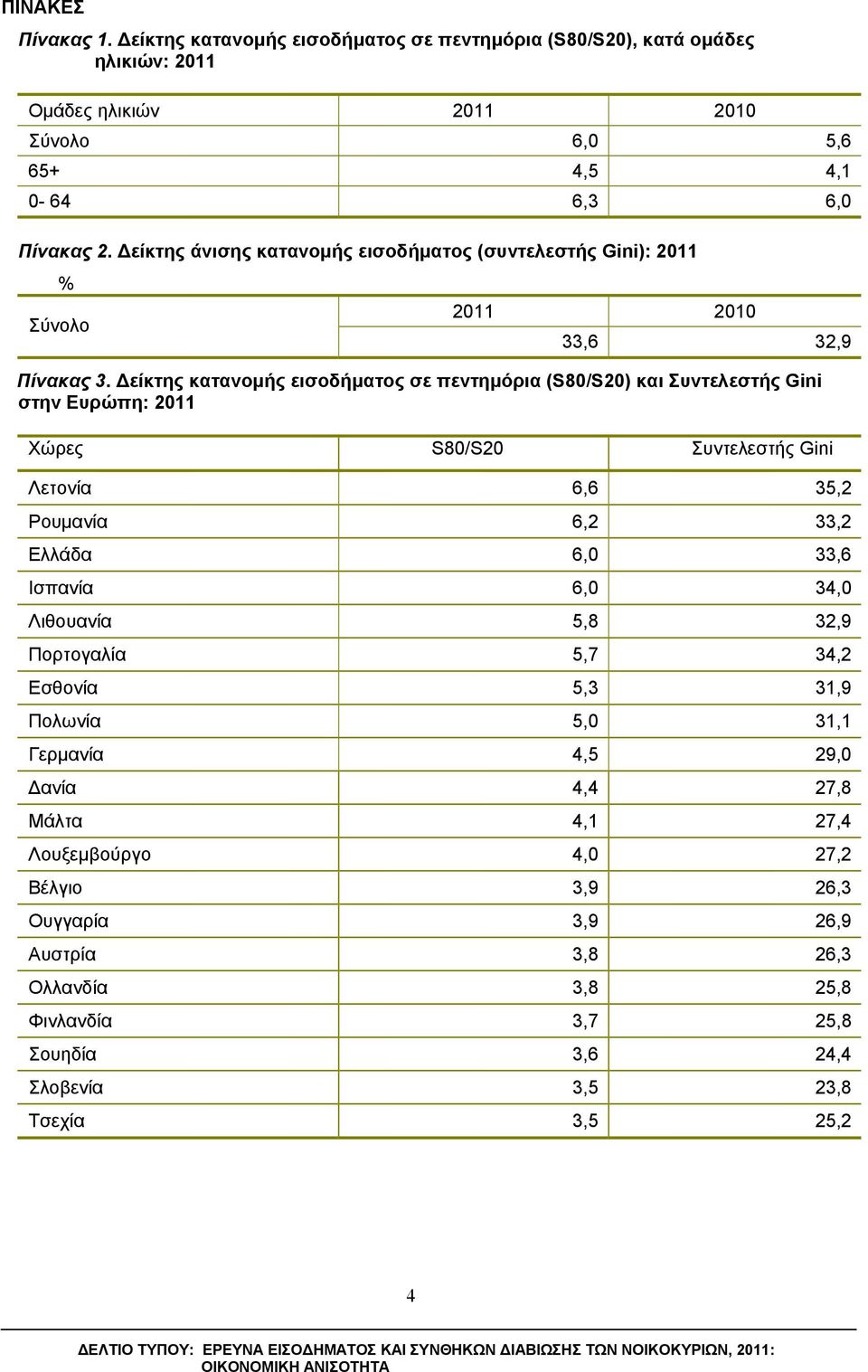 Δείκτης κατανομής εισοδήματος σε πεντημόρια (S80/S20) και Συντελεστής Gini στην Ευρώπη: 2011 Χώρες S80/S20 Συντελεστής Gini Λετονία 6,6 35,2 Ρουμανία 6,2 33,2 Ελλάδα 6,0 33,6 Ισπανία 6,0