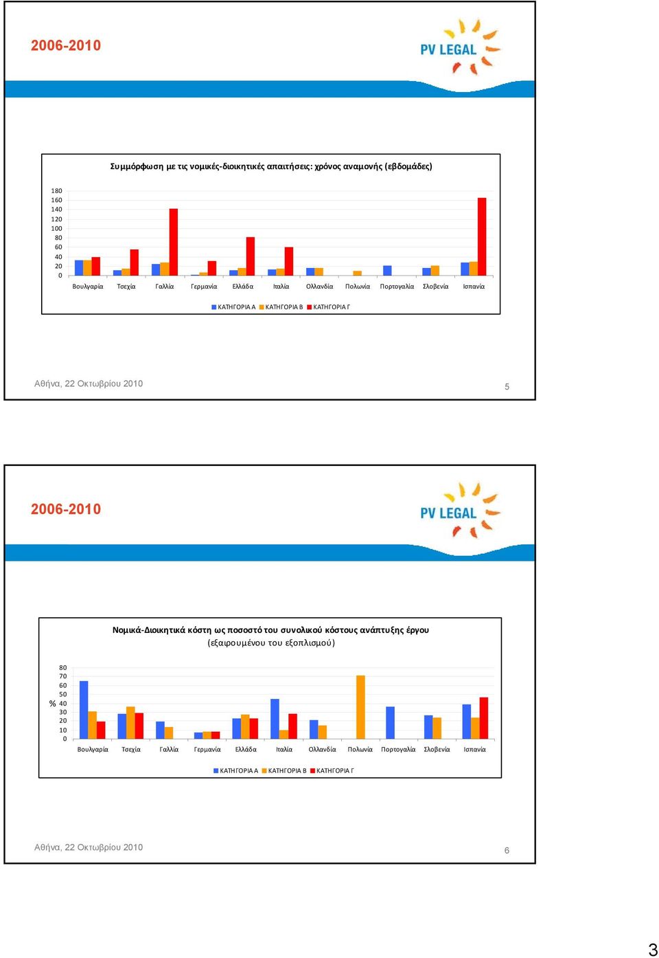 2006-2010 Νομικά Διοικητικά κόστη ως ποσοστό του συνολικού κόστους ανάπτυξης έργου (εξαιρουμένου του εξοπλισμού) 80 70 60 50 % 40 30 20 10 0