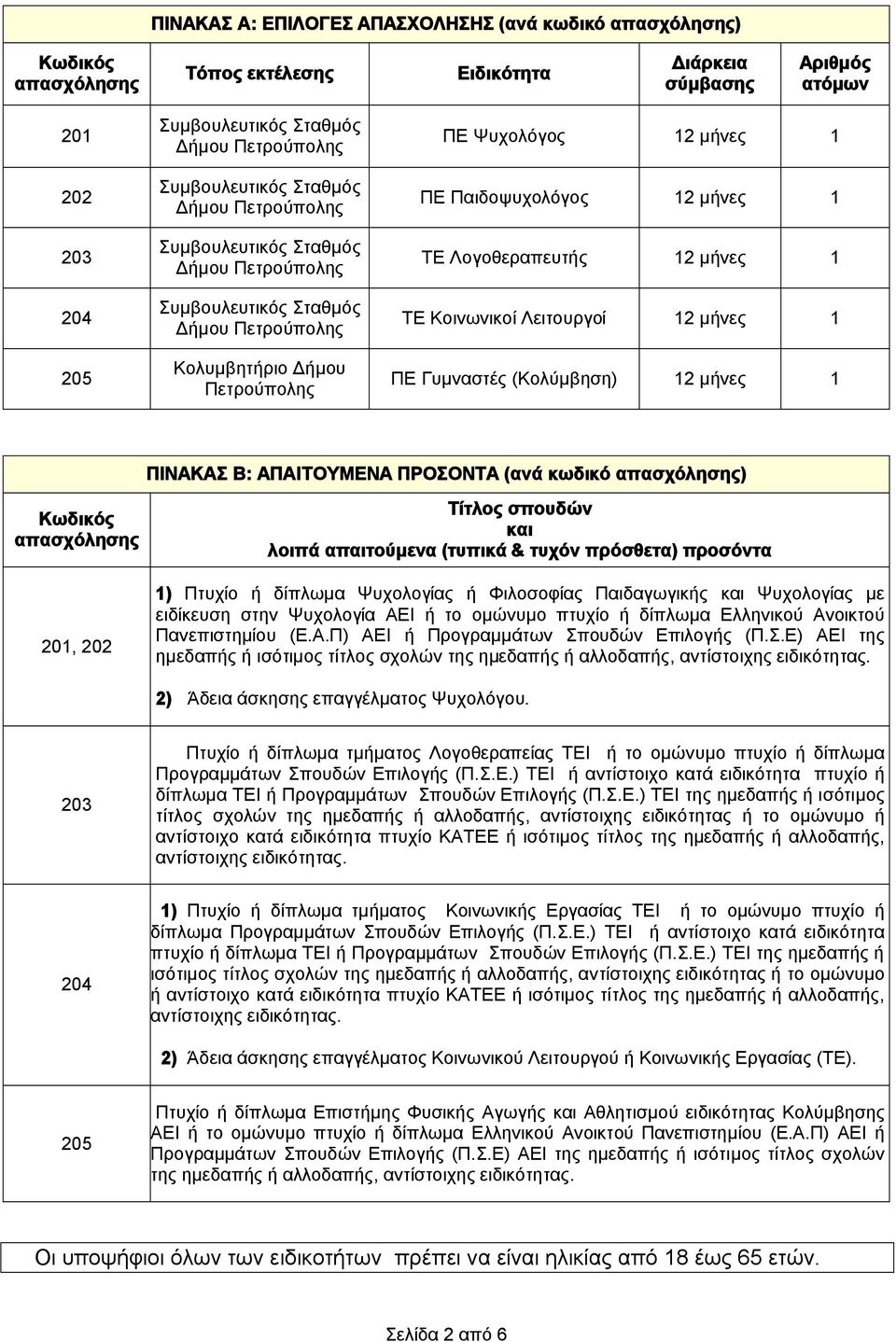απασχόλησης) Κωδικός απασχόλησης 201, 202 Τίτλος σπουδών και λοιπά απαιτούμενα (τυπικά & τυχόν πρόσθετα) προσόντα 1) Πτυχίο ή δίπλωμα Ψυχολογίας ή Φιλοσοφίας Παιδαγωγικής και Ψυχολογίας με ειδίκευση