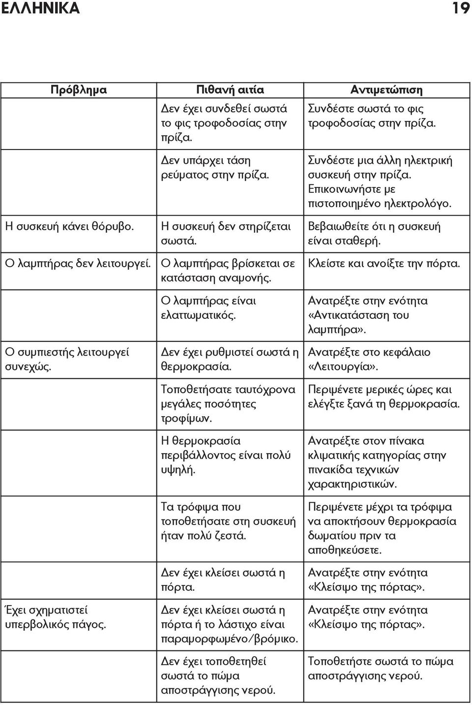 Ο λαμπτήρας είναι ελαττωματικός. Δεν έχει ρυθμιστεί σωστά η θερμοκρασία. Τοποθετήσατε ταυτόχρονα μεγάλες ποσότητες τροφίμων. Η θερμοκρασία περιβάλλοντος είναι πολύ υψηλή.